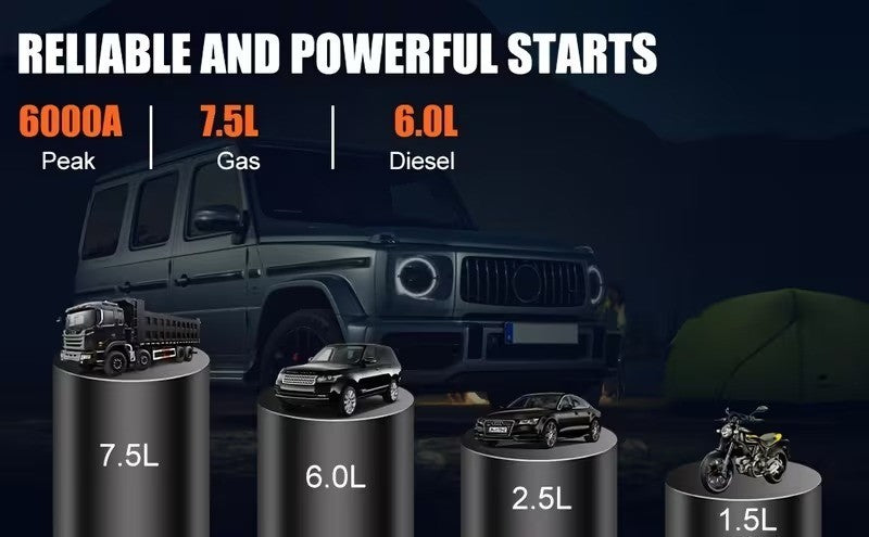 12,000mAh Jump Starter Power Pack 6000A Car Battery Booster & 150PSI LCD Display